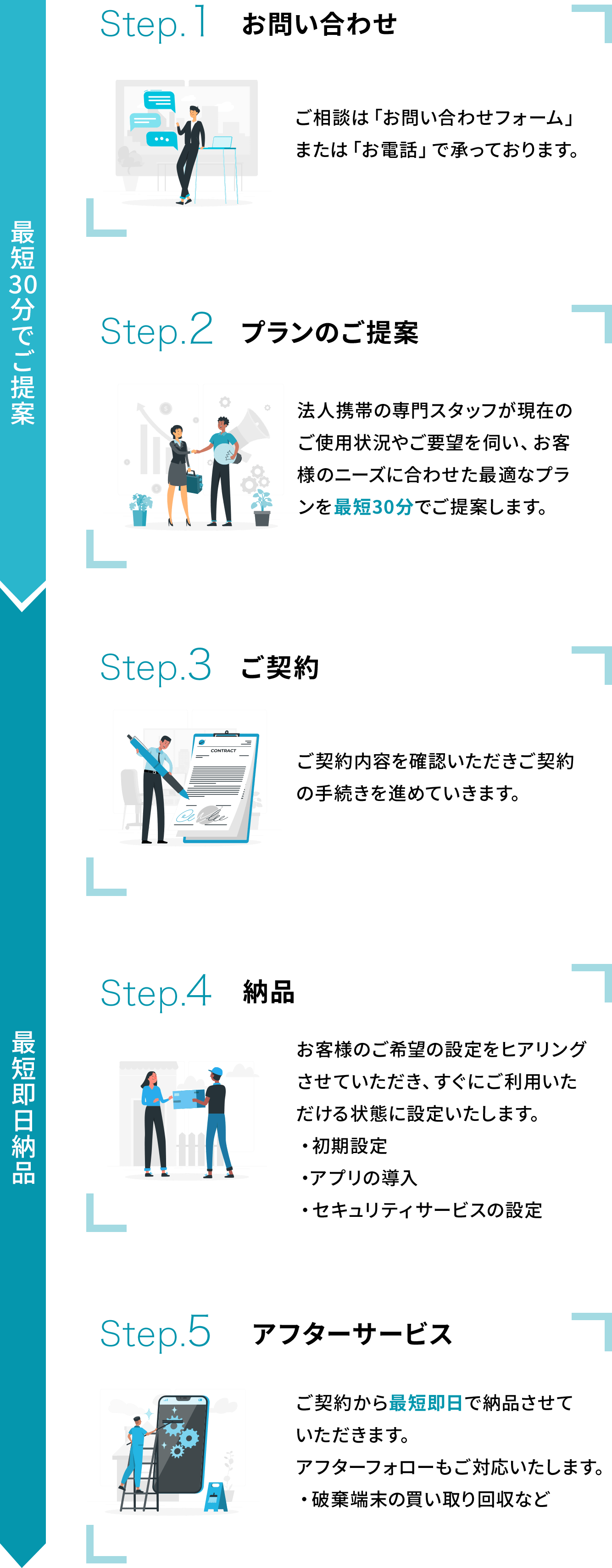 お問い合わせ・プランのご提案・ご契約・納品・アフターサービス