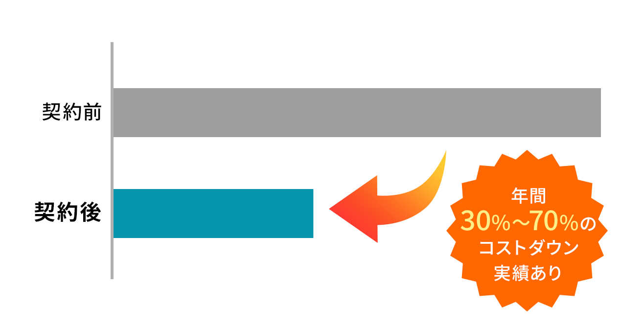 年間70%〜70%のコストダウン実績あり