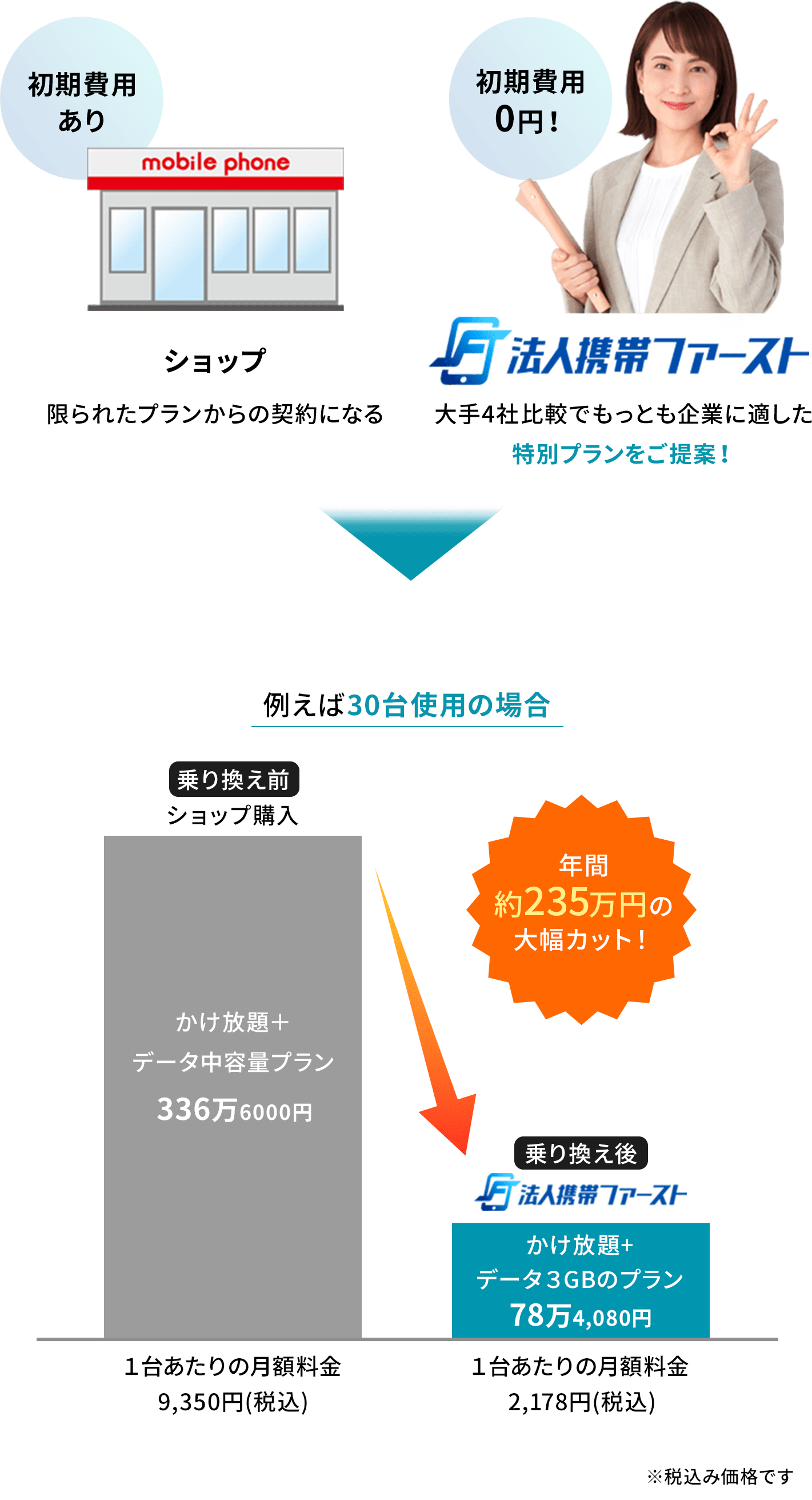 30台使用の場合、ショップで購入した乗り換え前より法人携帯ファーストで乗り換えた後の方が年間約235万円の大幅カット！