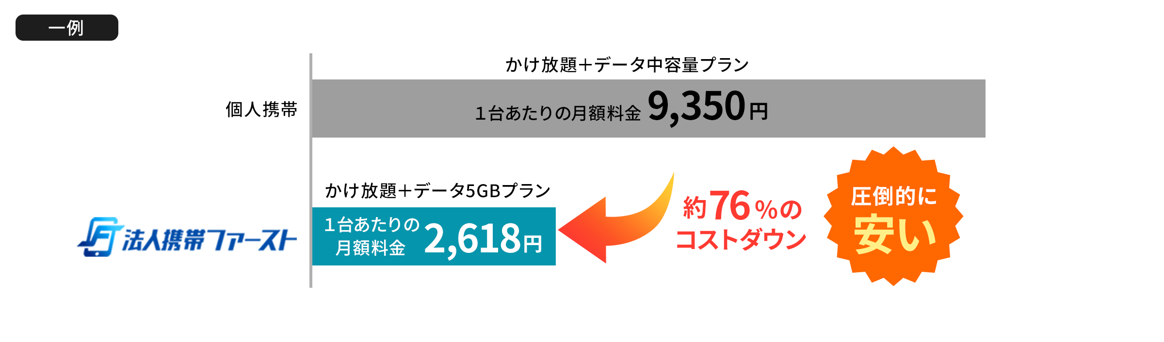 約76%のコストダウン！